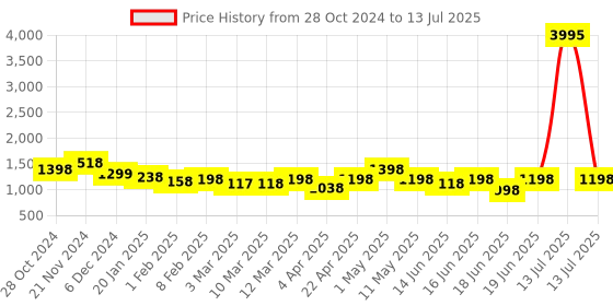myntra.com Qurvii+ Plus Size Self Design Georgette A-Line Midi Dress qurvii+ Price History Graph from 28 Oct 2024 to 13 Jul 2025