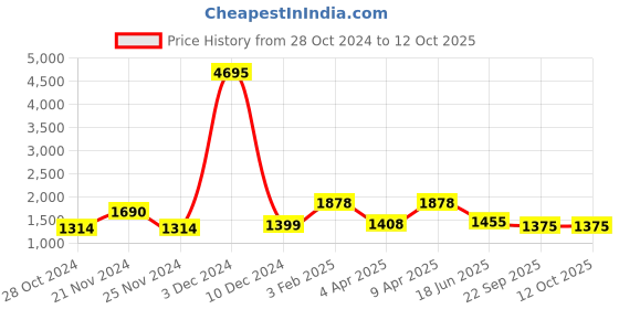 myntra.com Qurvii+ Plus Size Sequinned Georgette A-Line Dress qurvii+ Price History Graph from 28 Oct 2024 to 11 Oct 2025