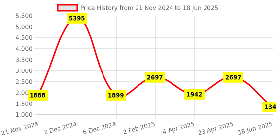 myntra.com Qurvii+ Plus Size Sequinned Georgette A-Line Dress qurvii+ Price History Graph from 21 Nov 2024 to 18 Jun 2025