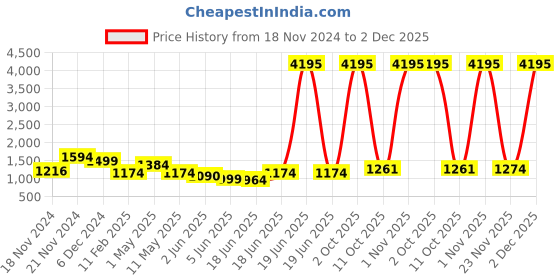 myntra.com Qurvii+ Plus Size Shirt Style Midi Dress qurvii+ Price History Graph from 18 Nov 2024 to 2 Dec 2025