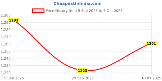 myntra.com Qurvii+ Plus Size Shoulder Straps A-Line Dress qurvii+ Price History Graph from 5 Sep 2025 to 6 Oct 2025