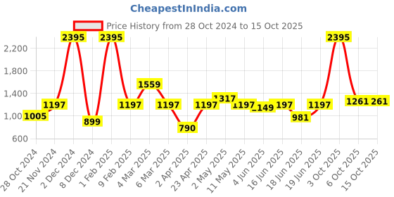myntra.com Qurvii+ Plus Size Solid Bell Sleeve Ruffles Crepe Top qurvii+ Price History Graph from 28 Oct 2024 to 15 Oct 2025