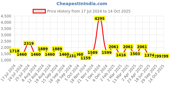 myntra.com Qurvii+ Plus Size Solid Bishop Sleeve Fit & Flare Maxi Dress qurvii+ Price History Graph from 17 Jul 2024 to 14 Oct 2025