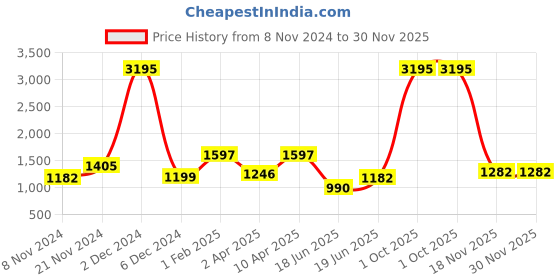 myntra.com Qurvii+ Plus Size Solid Kimono Sleeve Oversized Midi Dress qurvii+ Price History Graph from 8 Nov 2024 to 30 Nov 2025