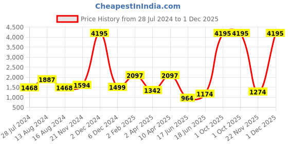 myntra.com Qurvii+ Plus Size Solid Kimono Sleeve Shirt Midi Dress qurvii+ Price History Graph from 28 Jul 2024 to 30 Nov 2025