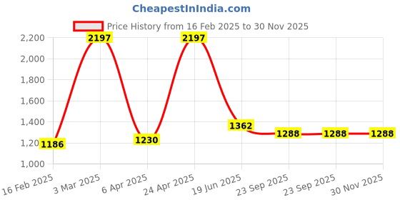 myntra.com Qurvii+ Plus Size Solid Puff Sleeve Maxi Dress qurvii+ Price History Graph from 16 Feb 2025 to 29 Nov 2025
