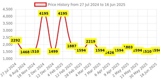 myntra.com Qurvii+ Plus Size Solid Ruffled A-Line Midi Dress qurvii+ Price History Graph from 27 Jul 2024 to 16 Jun 2025