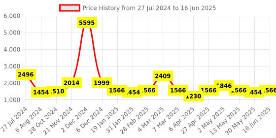 myntra.com Qurvii+ Plus Size Solid Ruffled A-Line Midi Dress qurvii+ Price History Graph from 27 Jul 2024 to 16 Jun 2025