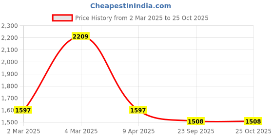 myntra.com Qurvii+ Plus Size Solid Ruffled A-Line Midi Dress qurvii+ Price History Graph from 2 Mar 2025 to 25 Oct 2025