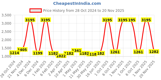 myntra.com Qurvii+ Plus Size Solid Shirt Oversized Midi Dress qurvii+ Price History Graph from 28 Oct 2024 to 20 Nov 2025