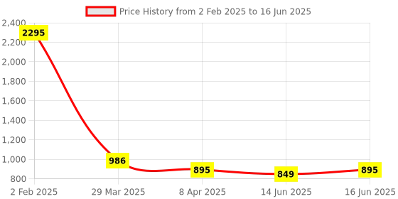 myntra.com Qurvii+ Plus Size Striped Crepe Shirt Style Top qurvii+ Price History Graph from 2 Feb 2025 to 16 Jun 2025