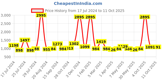 myntra.com Qurvii+ Plus Size Tropical Printed Longline Shrug qurvii+ Price History Graph from 17 Jul 2024 to 10 Oct 2025