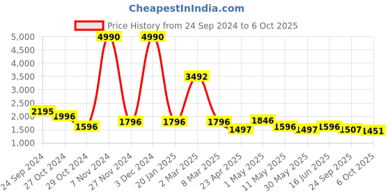 myntra.com Qurvii+ Plus Size Tunic With Trousers qurvii+ Price History Graph from 24 Sep 2024 to 6 Oct 2025