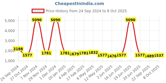 myntra.com Qurvii+ Plus Size Tunic With Trousers qurvii+ Price History Graph from 24 Sep 2024 to 6 Oct 2025