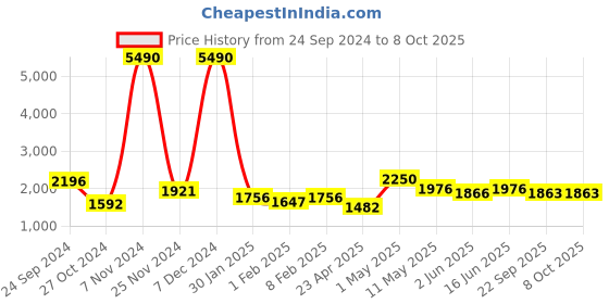 myntra.com Qurvii+ Plus Size Tunic With Trousers qurvii+ Price History Graph from 24 Sep 2024 to 7 Oct 2025