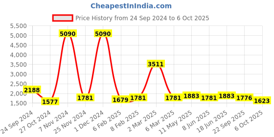 myntra.com Qurvii+ Plus Size Tunic With Trousers qurvii+ Price History Graph from 24 Sep 2024 to 6 Oct 2025