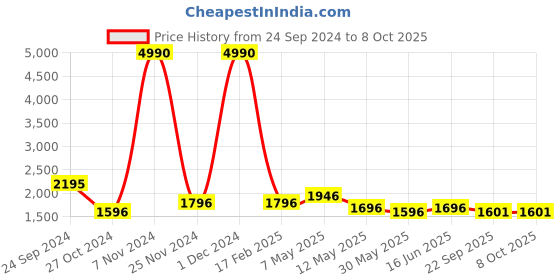 myntra.com Qurvii+ Plus Size Tunic With Trousers qurvii+ Price History Graph from 24 Sep 2024 to 7 Oct 2025