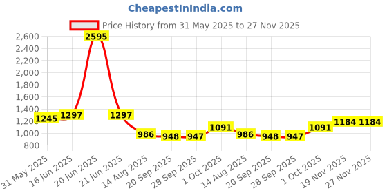 myntra.com Qurvii Plus Size Women Brown Regular Fit Solid Casual Shirt qurvii Price History Graph from 31 May 2025 to 27 Nov 2025