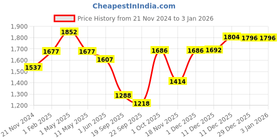 myntra.com Qurvii Plus Size Women Coffee Brown Solid Toggle Shrug qurvii Price History Graph from 21 Nov 2024 to 29 Dec 2025