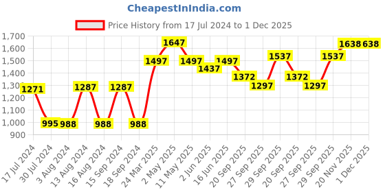 myntra.com Qurvii Plus Size Women Green Printed Fit and Flare Dress qurvii Price History Graph from 17 Jul 2024 to 30 Nov 2025