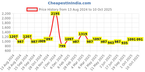 myntra.com Qurvii Plus Size Women Lime Green Solid A-Line Top qurvii Price History Graph from 13 Aug 2024 to 10 Oct 2025