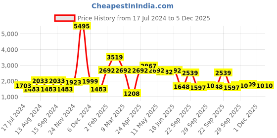 myntra.com Qurvii Plus Size Women Maroon Solid A-Line Dress qurvii Price History Graph from 17 Jul 2024 to 5 Dec 2025