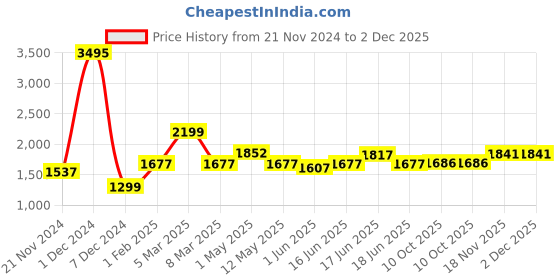 myntra.com Qurvii Plus Size Women Maroon Solid Button Shrug qurvii Price History Graph from 21 Nov 2024 to 2 Dec 2025