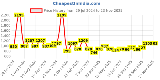 myntra.com Qurvii Plus Size Women Navy Blue Solid A-Line Top qurvii Price History Graph from 29 Jul 2024 to 23 Nov 2025
