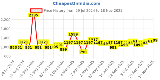 myntra.com Qurvii Plus Size Women Navy Blue Striped High-Low Top qurvii Price History Graph from 29 Jul 2024 to 18 Nov 2025
