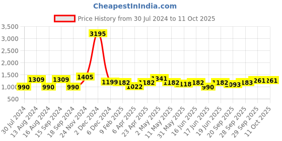 myntra.com Qurvii Plus Size Women Off-White Semi-Sheer Solid High-Low Top qurvii Price History Graph from 30 Jul 2024 to 11 Oct 2025