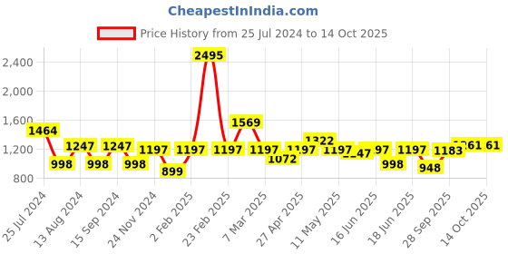 myntra.com Qurvii Plus Size Women Olive Green Solid High-Low Top qurvii Price History Graph from 25 Jul 2024 to 14 Oct 2025