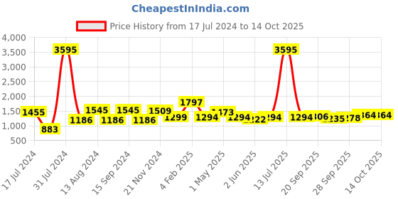 myntra.com Qurvii Plus Size Women Red Solid Wrap Maxi Dress qurvii Price History Graph from 17 Jul 2024 to 13 Oct 2025