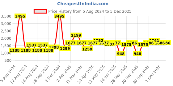 myntra.com Qurvii Plus Size Women White Semi-Sheer Solid Bardot Top qurvii Price History Graph from 5 Aug 2024 to 4 Dec 2025
