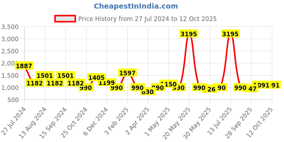 myntra.com Qurvii Polka Dot Print Crepe A-Line Dress qurvii Price History Graph from 27 Jul 2024 to 12 Oct 2025