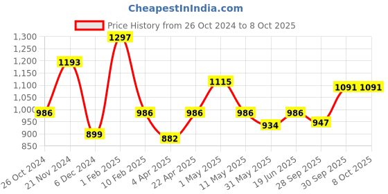 myntra.com Qurvii Polka Dot Print Crepe A-Line Maxi Dress qurvii Price History Graph from 26 Oct 2024 to 8 Oct 2025