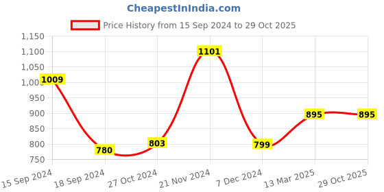 myntra.com Qurvii Polka Dot Print Crepe Longline Top qurvii Price History Graph from 15 Sep 2024 to 29 Oct 2025