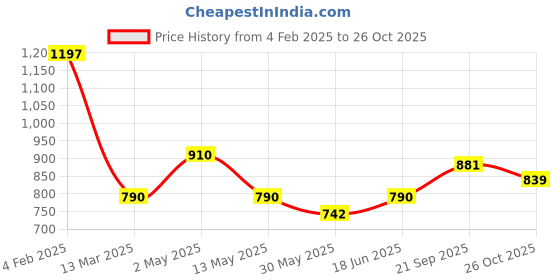 myntra.com Qurvii Polka Dot Print Crepe Longline Top qurvii Price History Graph from 4 Feb 2025 to 26 Oct 2025