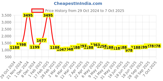 myntra.com Qurvii Polka Dot Print Flared Sleeve Georgette A-Line Midi Dress qurvii Price History Graph from 29 Oct 2024 to 4 Oct 2025
