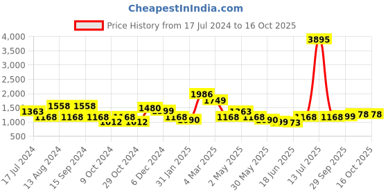 myntra.com Qurvii Polka Dot Print Flared Sleeve Georgette Maxi Dress qurvii Price History Graph from 17 Jul 2024 to 16 Oct 2025