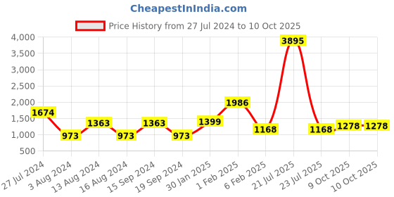 myntra.com Qurvii Polka Dot Print Flared Sleeve Georgette Maxi Dress qurvii Price History Graph from 27 Jul 2024 to 9 Oct 2025