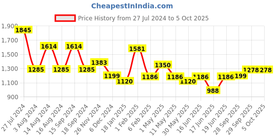 myntra.com Qurvii Polka Dot Print Flared Sleeves Georgette A-Line Dress qurvii Price History Graph from 27 Jul 2024 to 4 Oct 2025