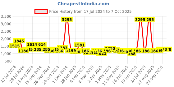 myntra.com Qurvii Polka Dot Print Flared Sleeves Midi Georgette A-Line Dress qurvii Price History Graph from 17 Jul 2024 to 4 Oct 2025