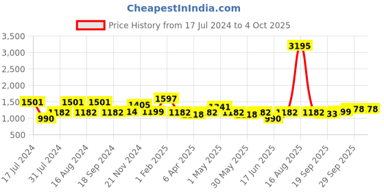 myntra.com Qurvii Polka Dot Print Georgette A-Line Dress qurvii Price History Graph from 17 Jul 2024 to 4 Oct 2025