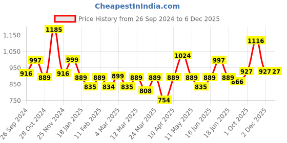myntra.com Qurvii Polka Dot Print Mandarin Collar Top qurvii Price History Graph from 26 Sep 2024 to 5 Dec 2025