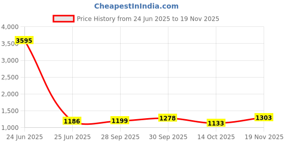 myntra.com Qurvii Polka Dot Print Shoulder Straps A-Line Midi Dress qurvii Price History Graph from 24 Jun 2025 to 19 Nov 2025