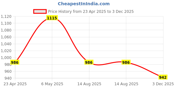 myntra.com Qurvii Polka Dot Print Tie-Up Neck Crepe Shirt Style Longline Top qurvii Price History Graph from 23 Apr 2025 to 3 Dec 2025