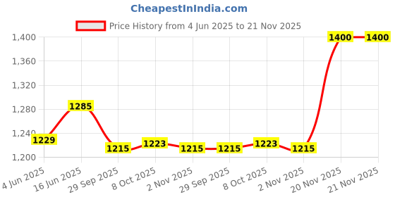 myntra.com Qurvii+ Polka Dot Printed Puff Sleeve Crepe Fit & Flare Dress qurvii+ Price History Graph from 4 Jun 2025 to 20 Nov 2025