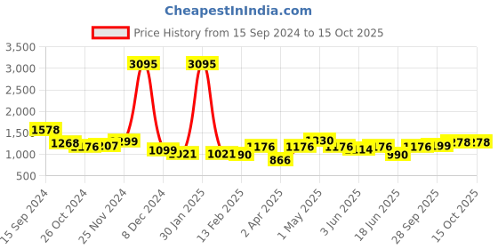 myntra.com Qurvii Polka Dots Print Flared Sleeves A-Line Dress qurvii Price History Graph from 15 Sep 2024 to 14 Oct 2025
