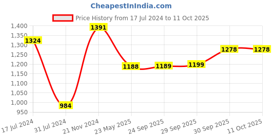 myntra.com Qurvii Polka Dots Print Flared Sleeves Georgette A-Line Dress qurvii Price History Graph from 17 Jul 2024 to 9 Oct 2025