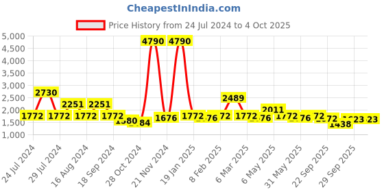 myntra.com Qurvii Polka Dots Printed Co-Ords qurvii Price History Graph from 24 Jul 2024 to 4 Oct 2025